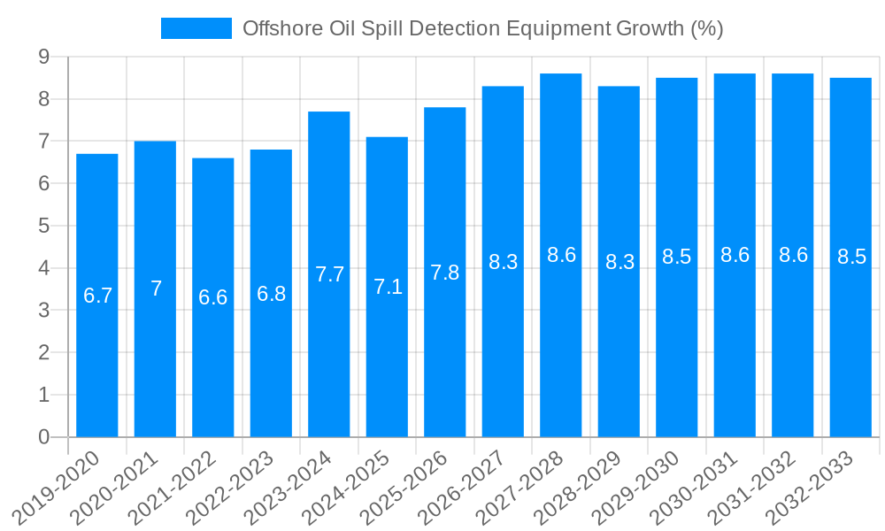 Offshore Oil Spill Detection Equipment Growth