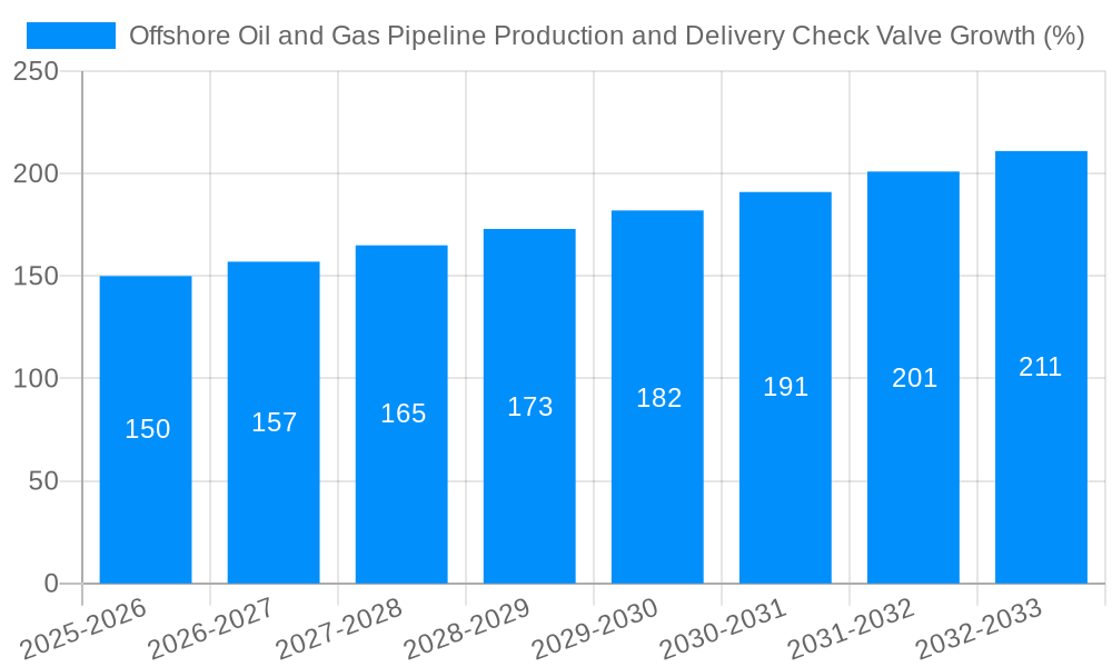 Offshore Oil and Gas Pipeline Production and Delivery Check Valve Growth