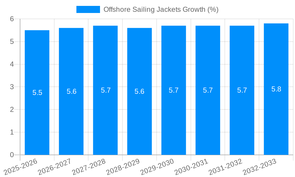 Offshore Sailing Jackets Growth