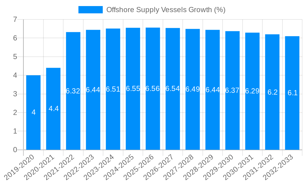 Offshore Supply Vessels Growth
