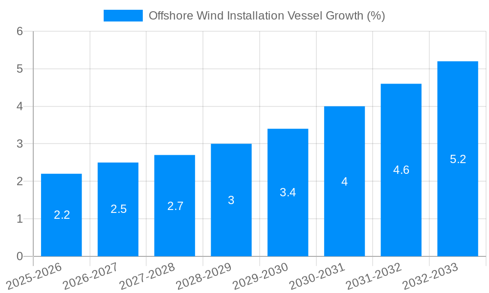 Offshore Wind Installation Vessel Growth
