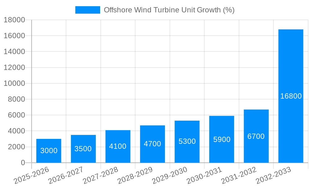 Offshore Wind Turbine Unit Growth
