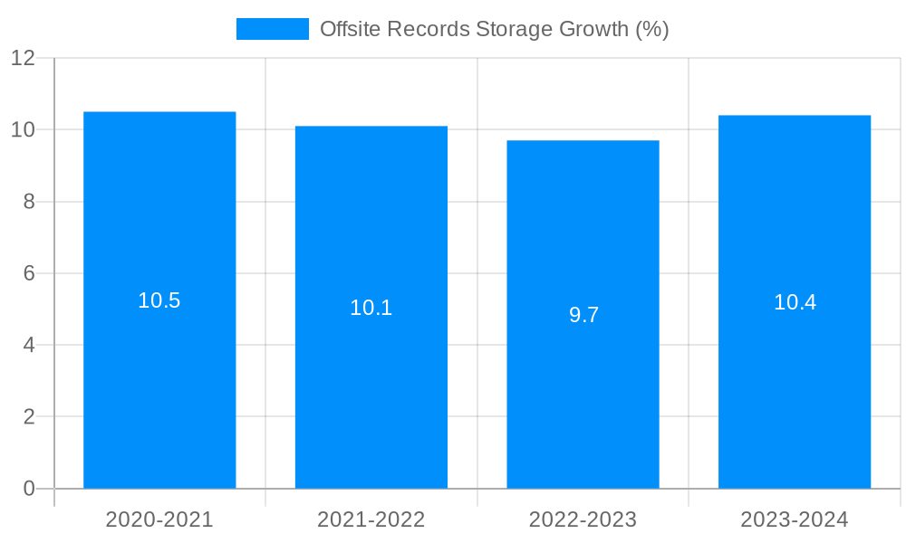 Offsite Records Storage Growth