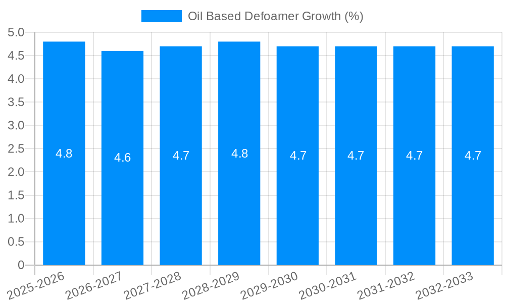 Oil Based Defoamer Growth