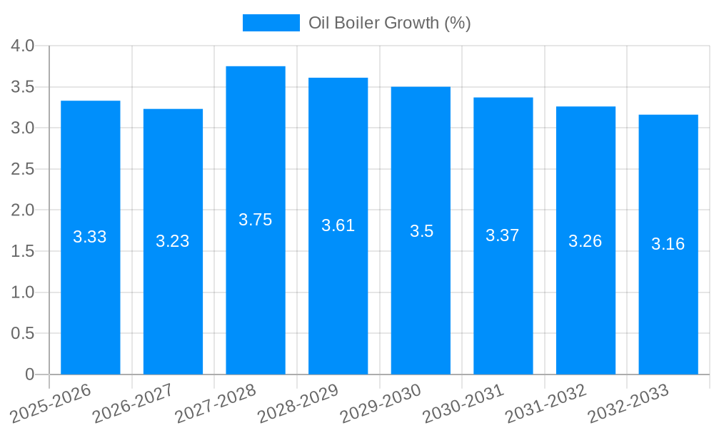 Oil Boiler Growth