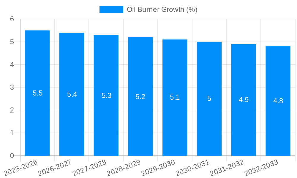 Oil Burner Growth