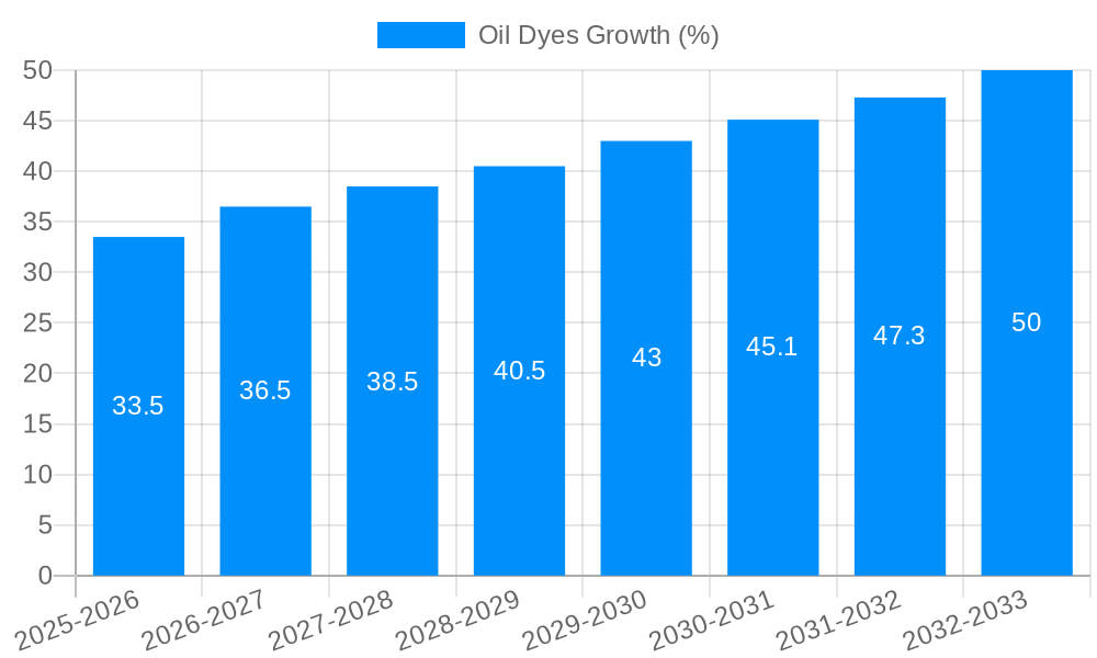 Oil Dyes Growth
