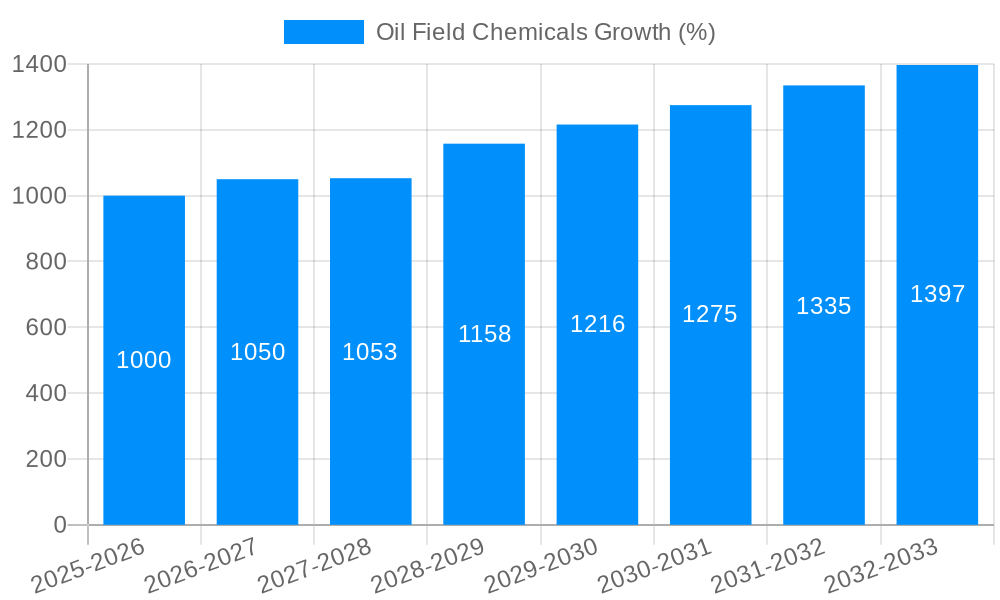 Oil Field Chemicals Growth