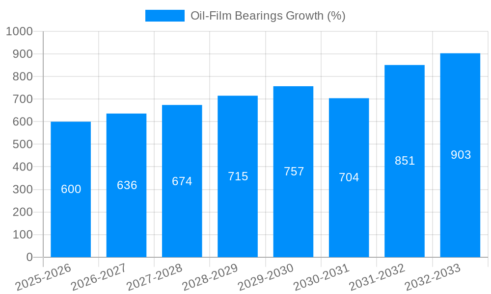 Oil-Film Bearings Growth