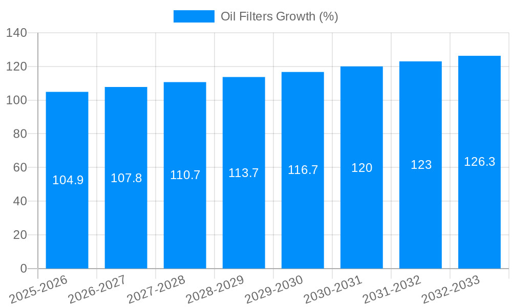 Oil Filters Growth