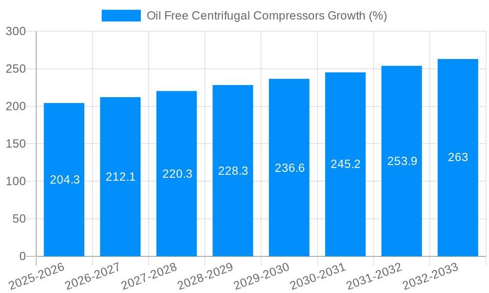 Oil Free Centrifugal Compressors Growth