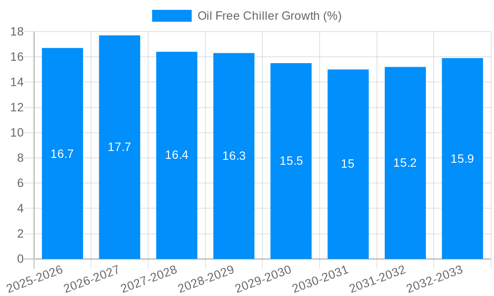 Oil Free Chiller Growth