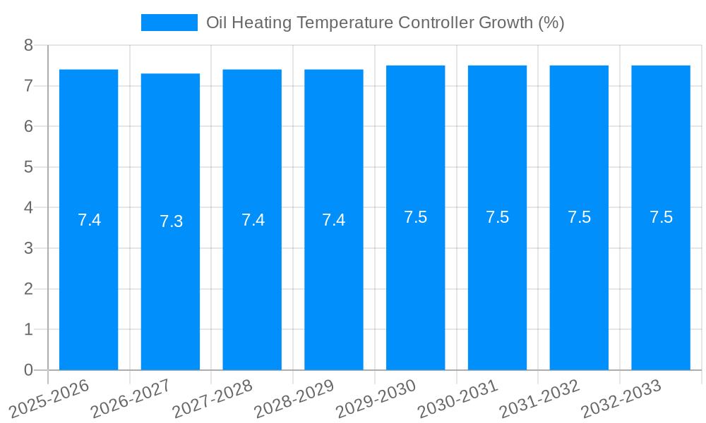 Oil Heating Temperature Controller Growth