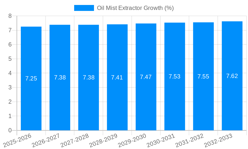 Oil Mist Extractor Growth