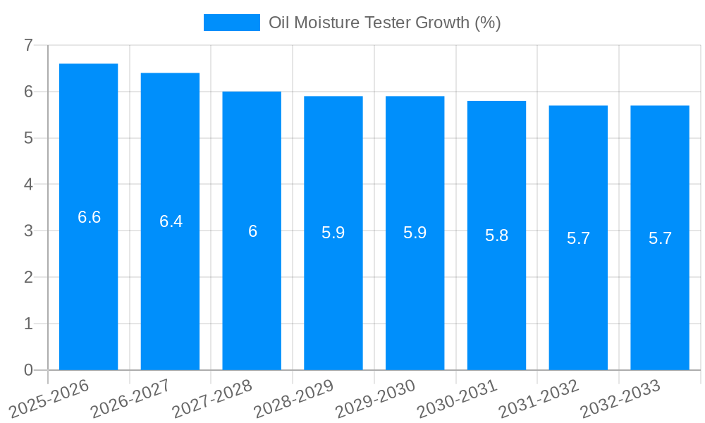 Oil Moisture Tester Growth