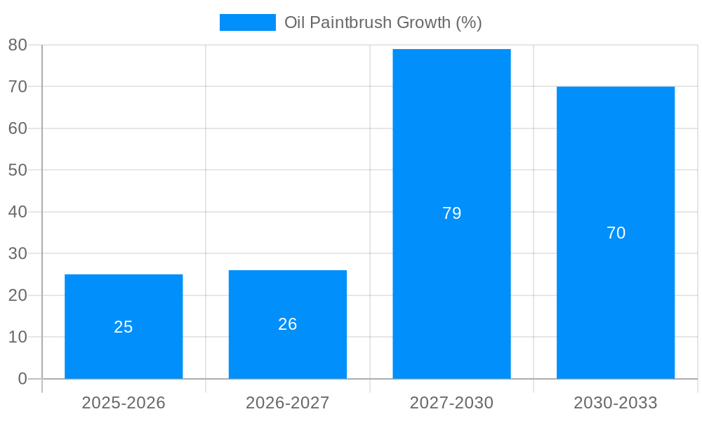 Oil Paintbrush Growth
