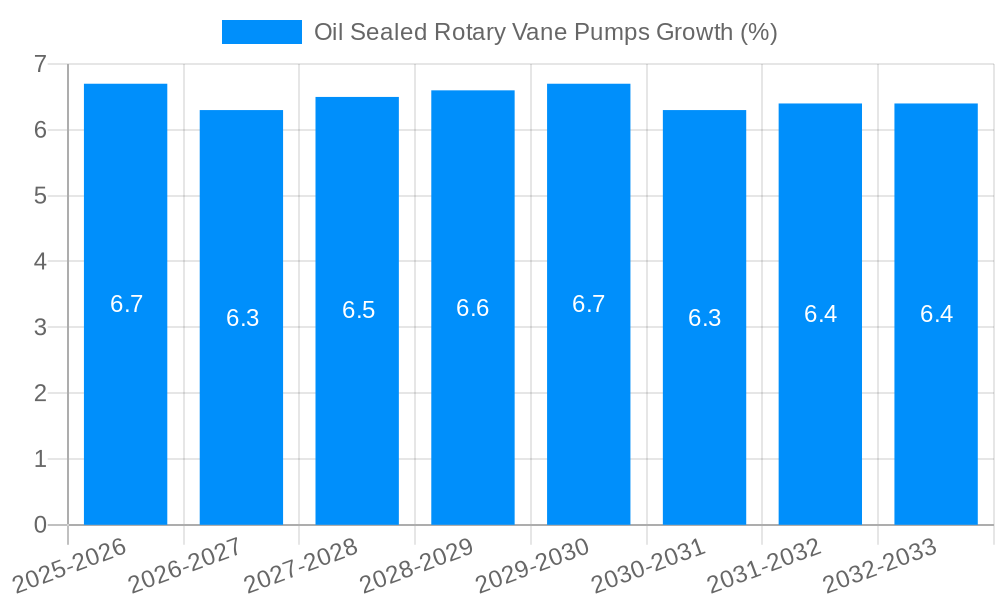 Oil Sealed Rotary Vane Pumps Growth