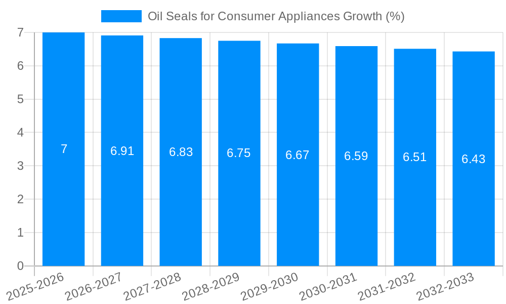 Oil Seals for Consumer Appliances Growth