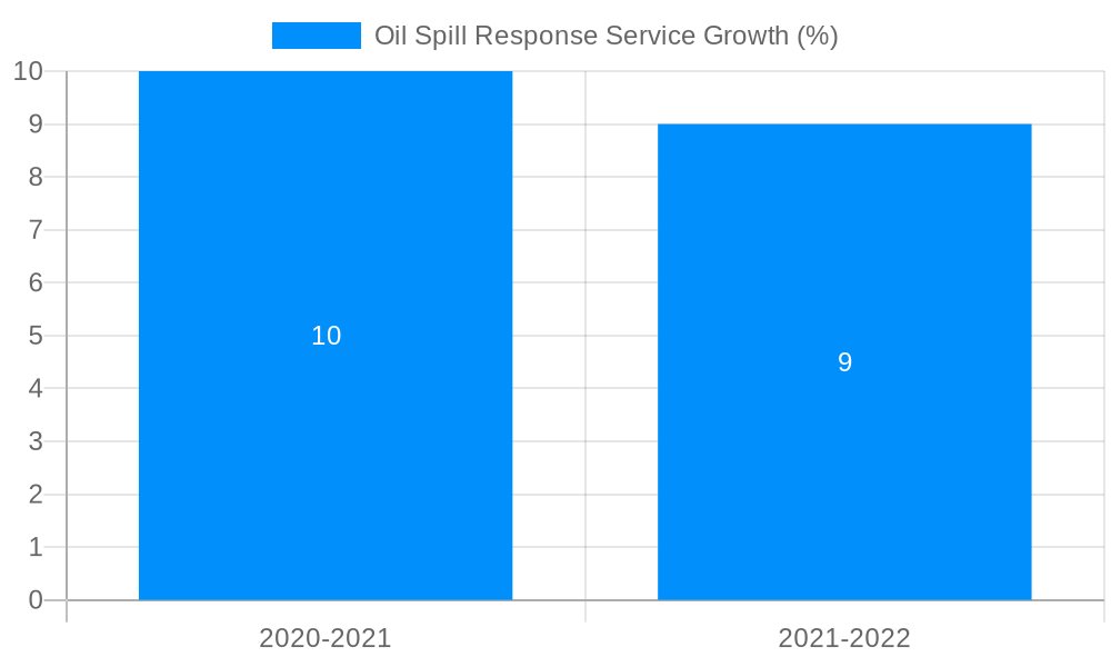 Oil Spill Response Service Growth