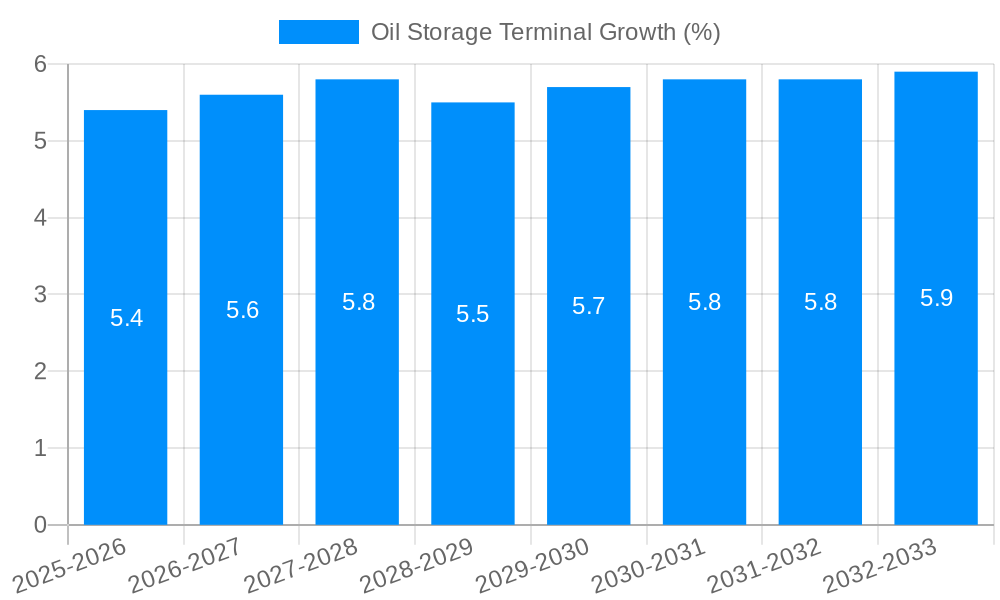 Oil Storage Terminal Growth