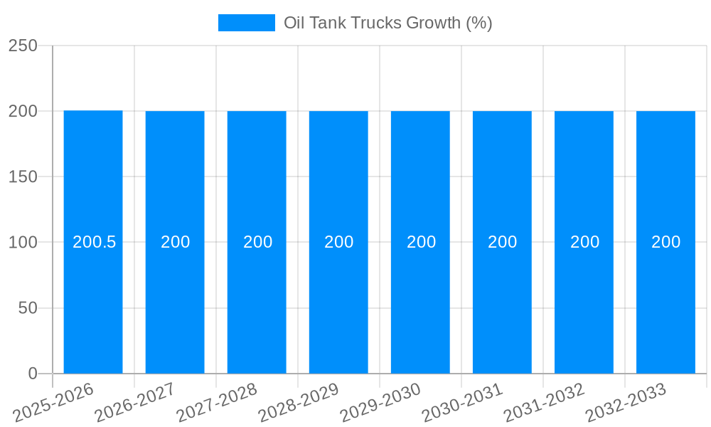 Oil Tank Trucks Growth