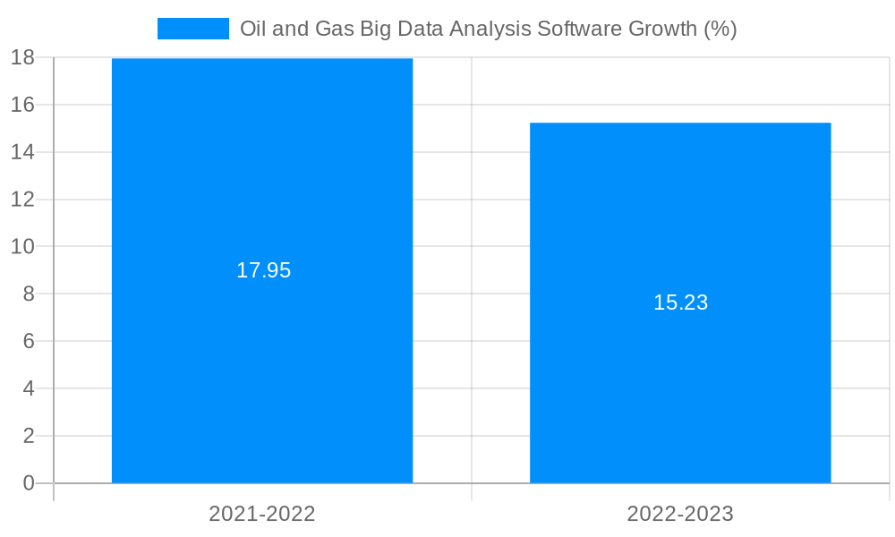 Oil and Gas Big Data Analysis Software Growth