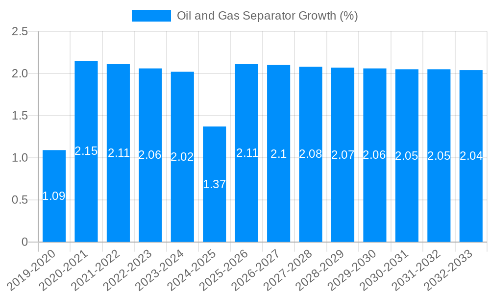 Oil and Gas Separator Growth