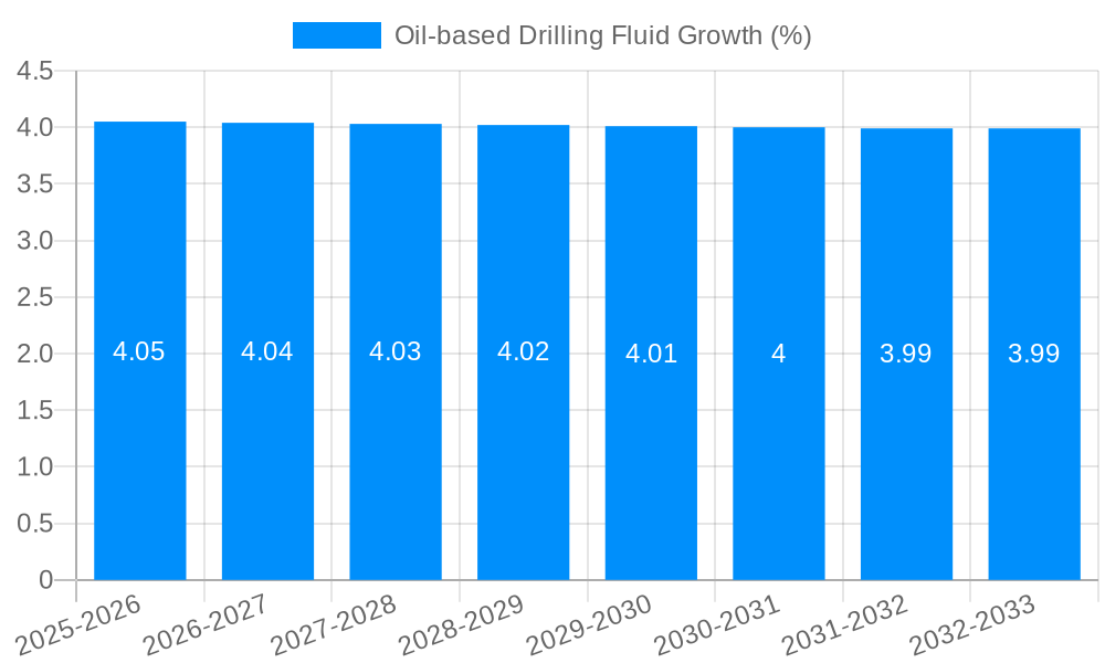Oil-based Drilling Fluid Growth