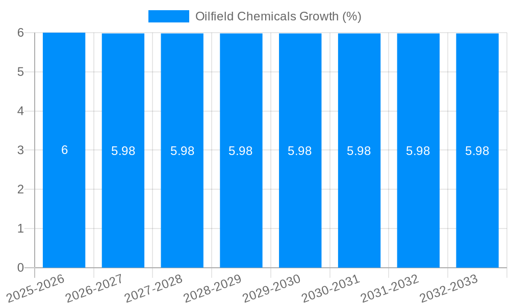 Oilfield Chemicals Growth