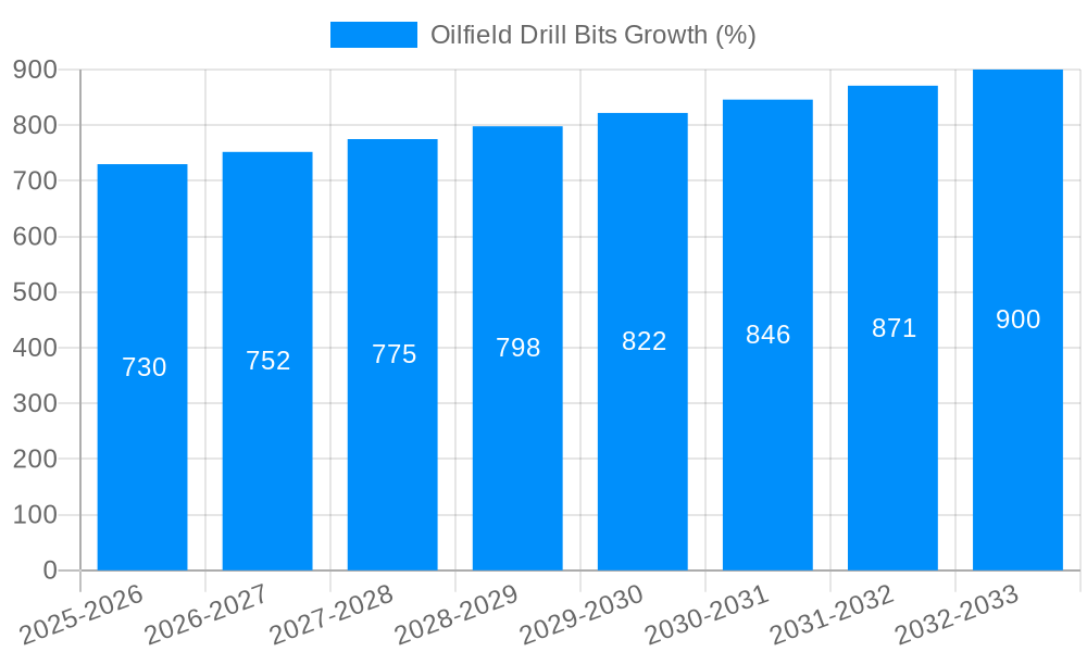 Oilfield Drill Bits Growth