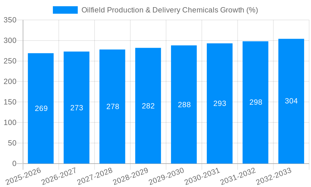 Oilfield Production & Delivery Chemicals Growth