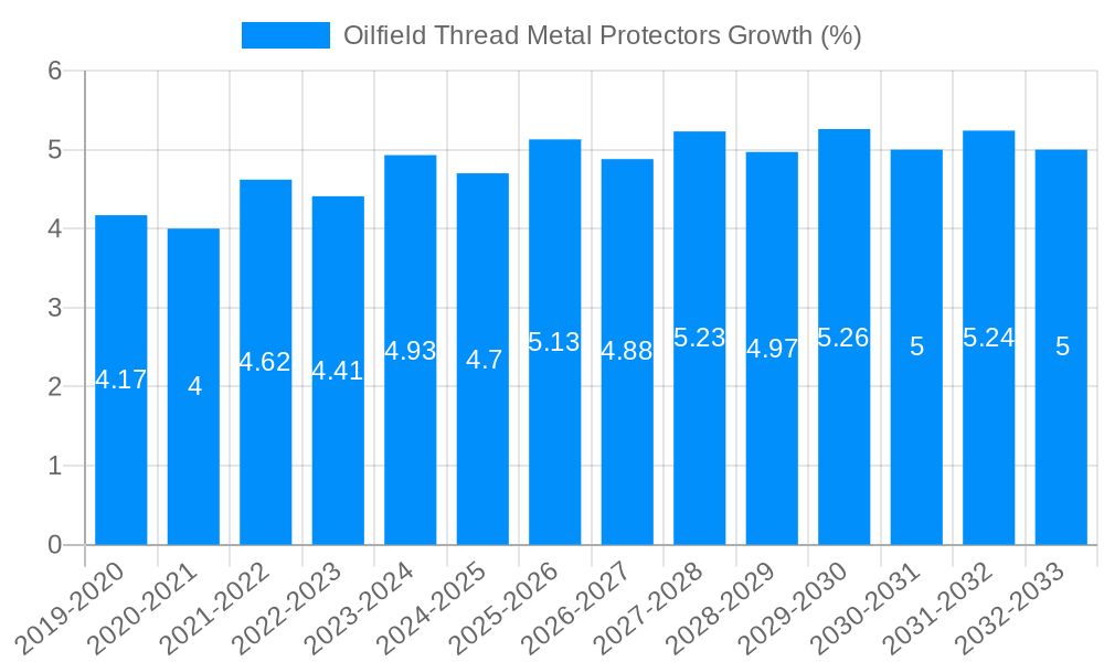 Oilfield Thread Metal Protectors Growth