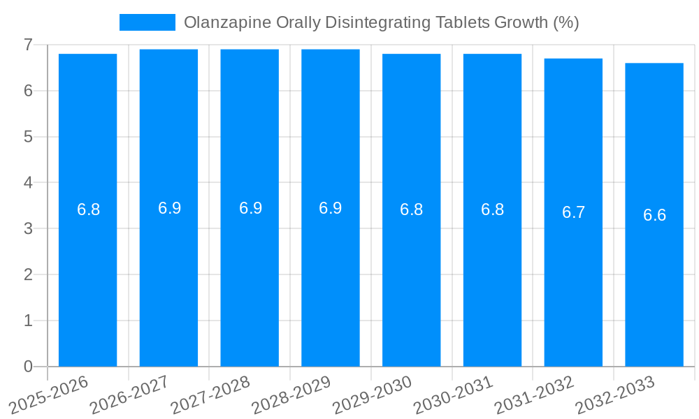 Olanzapine Orally Disintegrating Tablets Growth