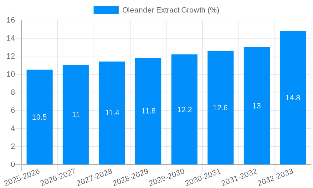 Oleander Extract Growth