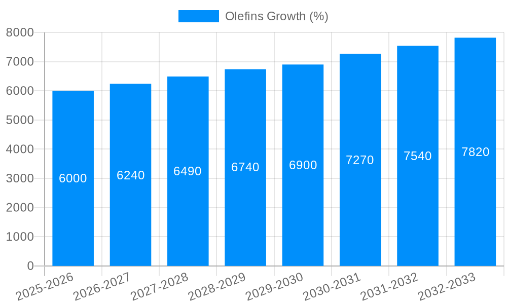 Olefins Growth