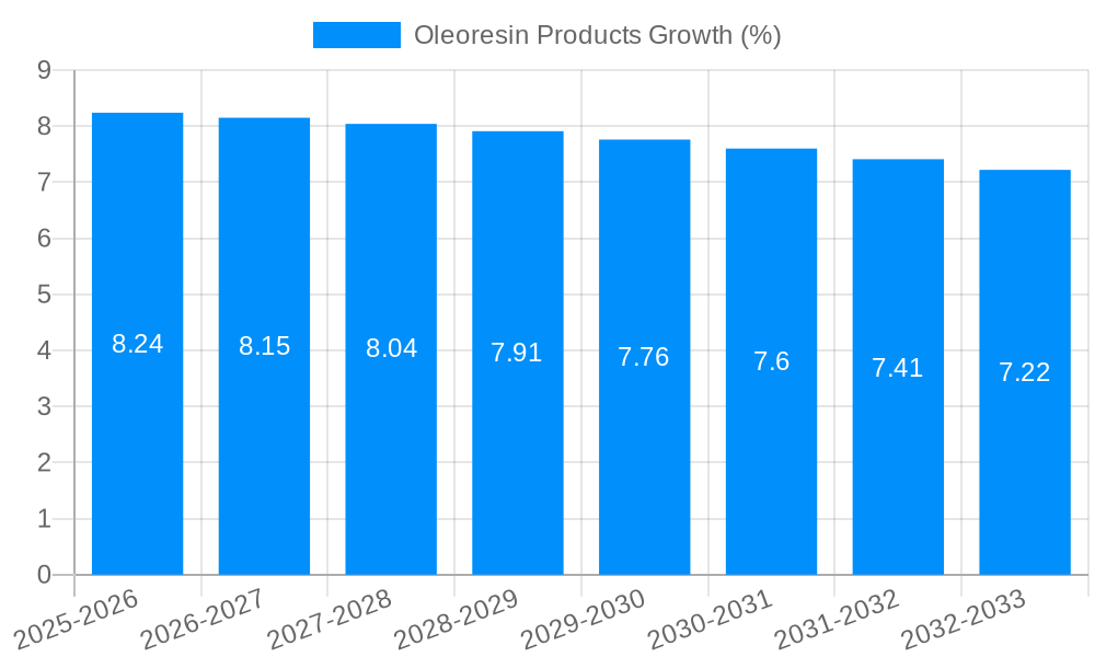 Oleoresin Products Growth