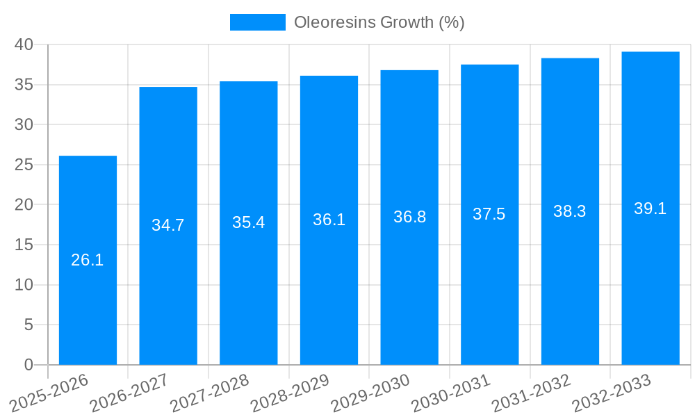 Oleoresins Growth