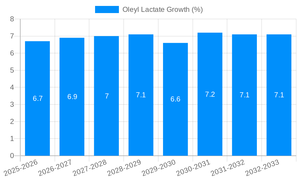 Oleyl Lactate Growth