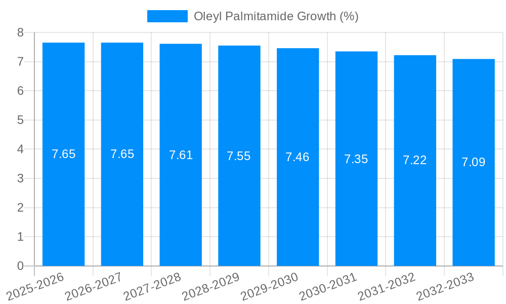 Oleyl Palmitamide Growth