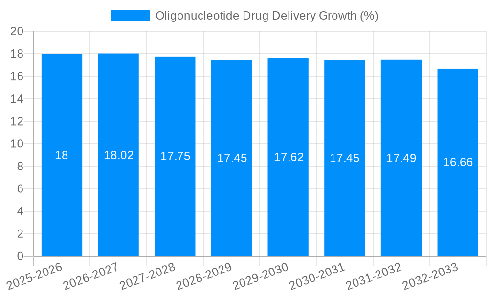 Oligonucleotide Drug Delivery Growth