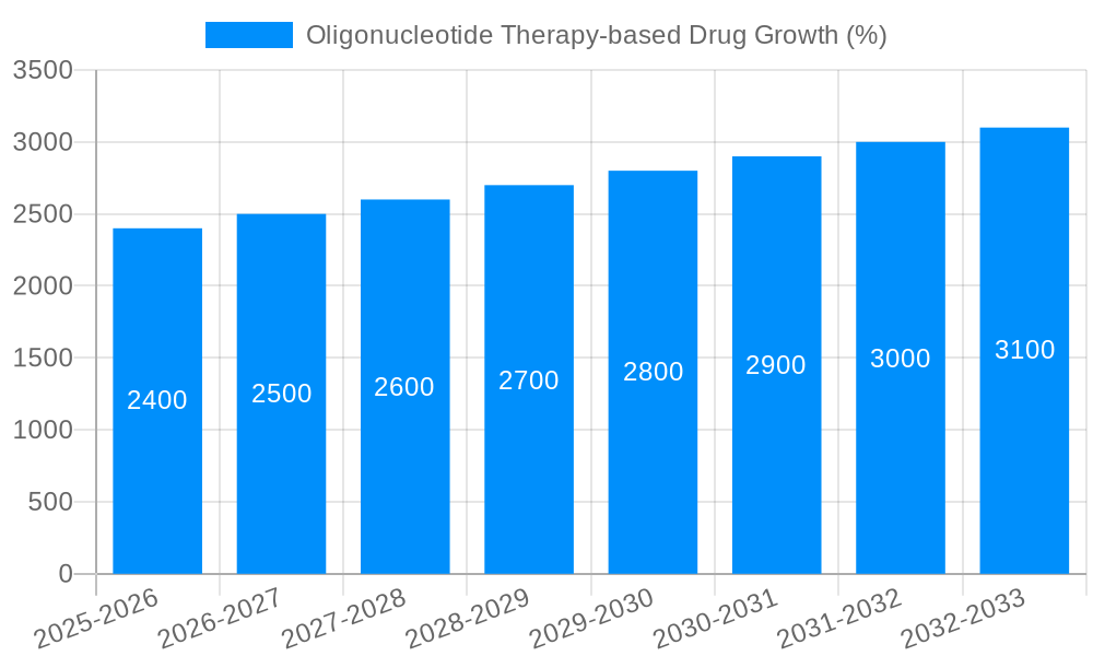Oligonucleotide Therapy-based Drug Growth