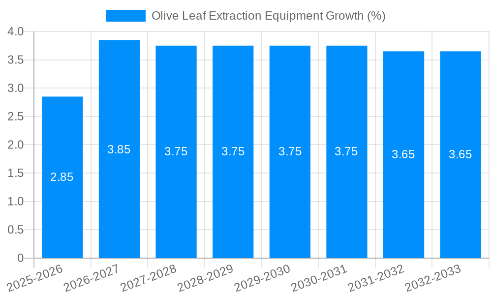 Olive Leaf Extraction Equipment Growth