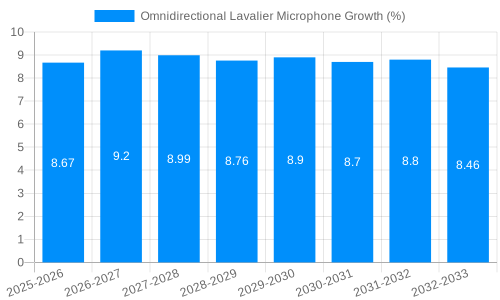 Omnidirectional Lavalier Microphone Growth