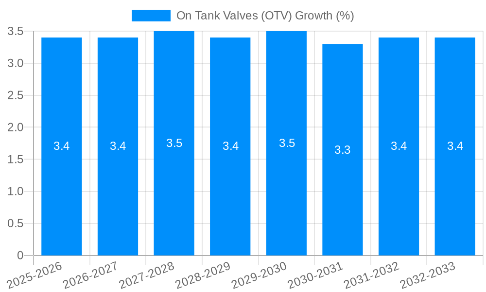 On Tank Valves (OTV) Growth