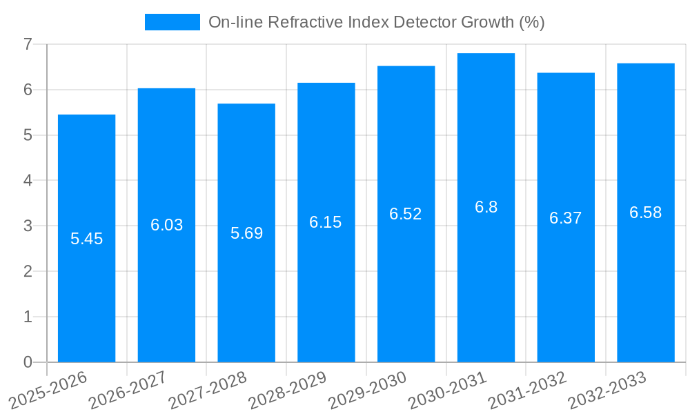 On-line Refractive Index Detector Growth