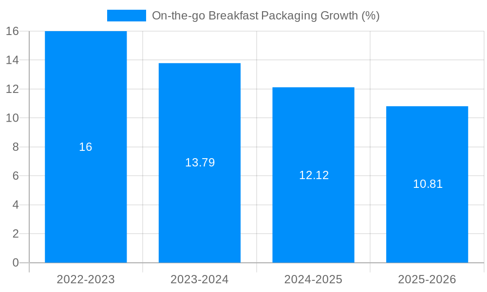 On-the-go Breakfast Packaging Growth