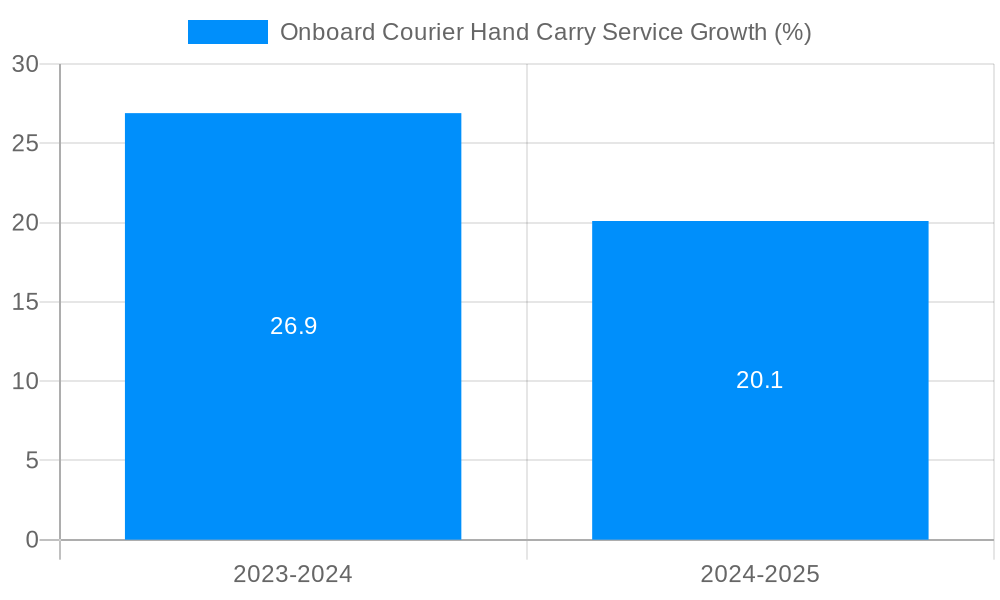 Onboard Courier Hand Carry Service Growth