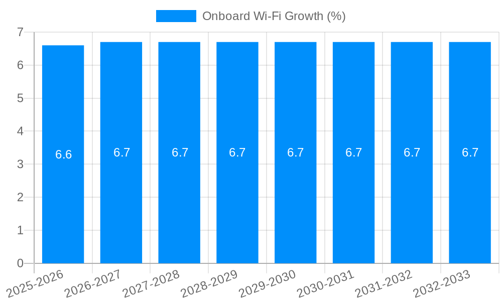 Onboard Wi-Fi Growth