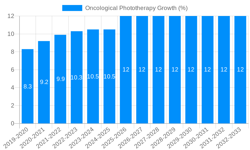 Oncological Phototherapy Growth
