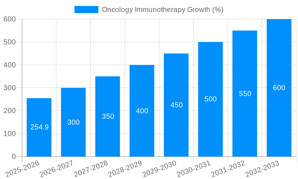 Oncology Immunotherapy Growth